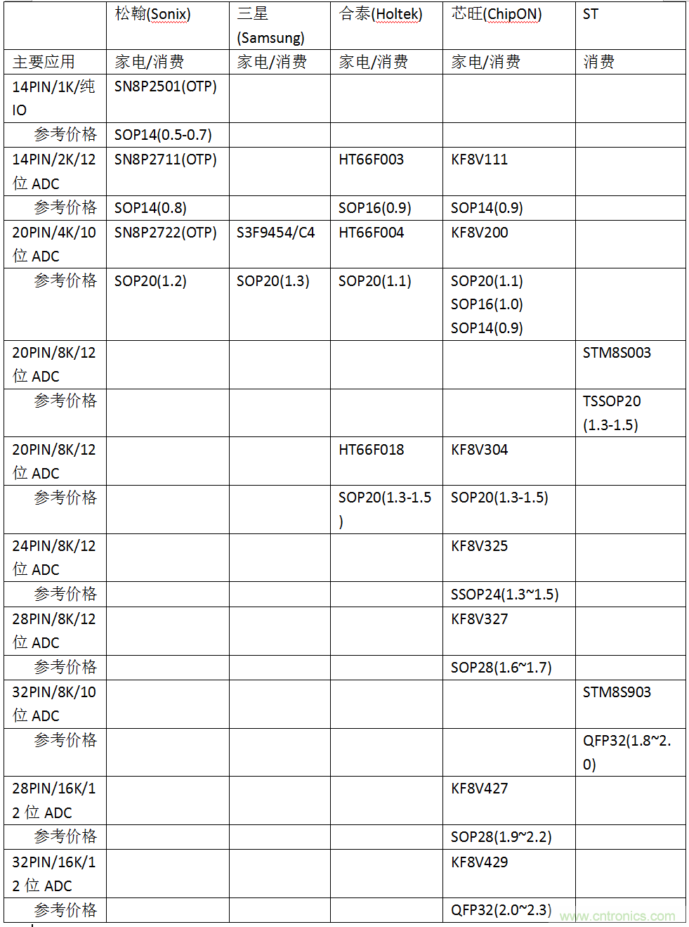 五大主流單片機(jī)橫測，看哪款才是你的菜？