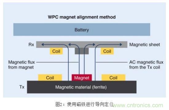 TDK無(wú)線電力傳輸線圈，輕松滿足WPC最嚴(yán)的Qi規(guī)格