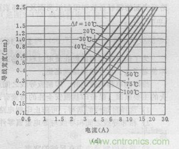 (多圖) 超強(qiáng)整理！PCB設(shè)計(jì)之電流與線寬的關(guān)系