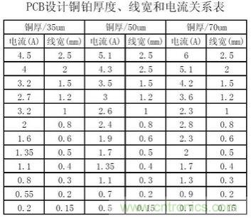 (多圖) 超強(qiáng)整理！PCB設(shè)計(jì)之電流與線寬的關(guān)系