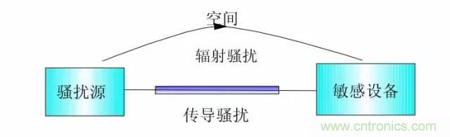 熱帖整理：EMC理論基礎(chǔ)，讓你從此遠(yuǎn)離EMC困擾！