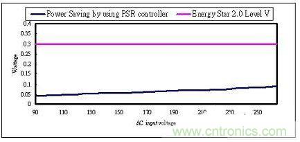 飛兆案例分析:高效率充電器電源設(shè)計方案