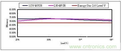 飛兆案例分析:高效率充電器電源設(shè)計方案