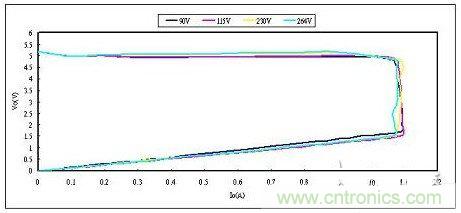 飛兆案例分析:高效率充電器電源設(shè)計方案