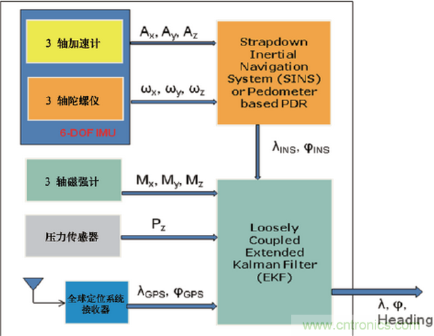 MEMS傳感器在先進(jìn)移動(dòng)的應(yīng)用中扮演什么角色？