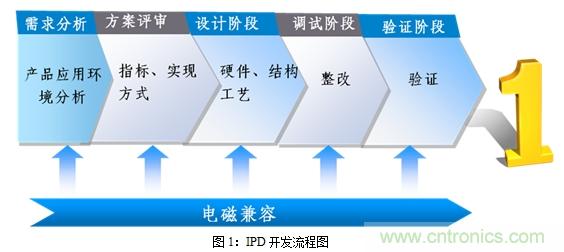 如何將EMC問題“扼殺”在產(chǎn)品開發(fā)過程中的“搖籃里”？