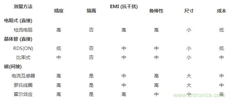 對(duì)比六種電流測(cè)量方法，孰優(yōu)孰略一目了然
