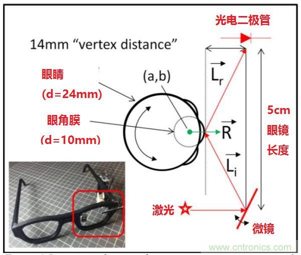 揭秘VR及移動(dòng)設(shè)備如何實(shí)現(xiàn)眼動(dòng)追蹤？