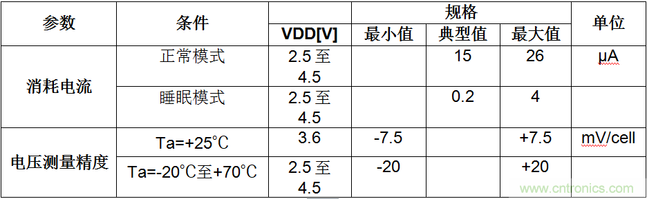 可穿戴設(shè)備電量計(jì)的準(zhǔn)確度令人堪憂(yōu)，如何破解？