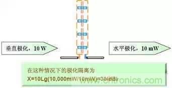 EMC測試中為什么往往垂直極化的測試結(jié)果大于水平極化？