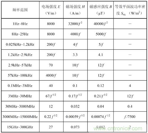 如何防護電磁輻射，對人體健康到底有沒有危害？