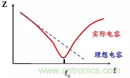 采用電容器抑制電磁干擾時(shí)需要注意什么？