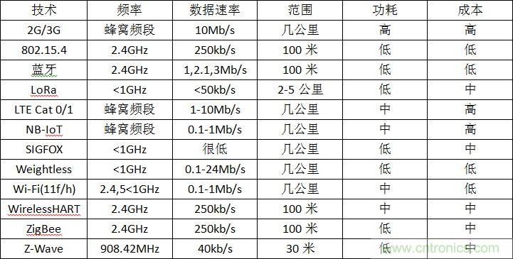 12種無線技術(shù)大解析，誰將為新設(shè)計(jì)添彩？