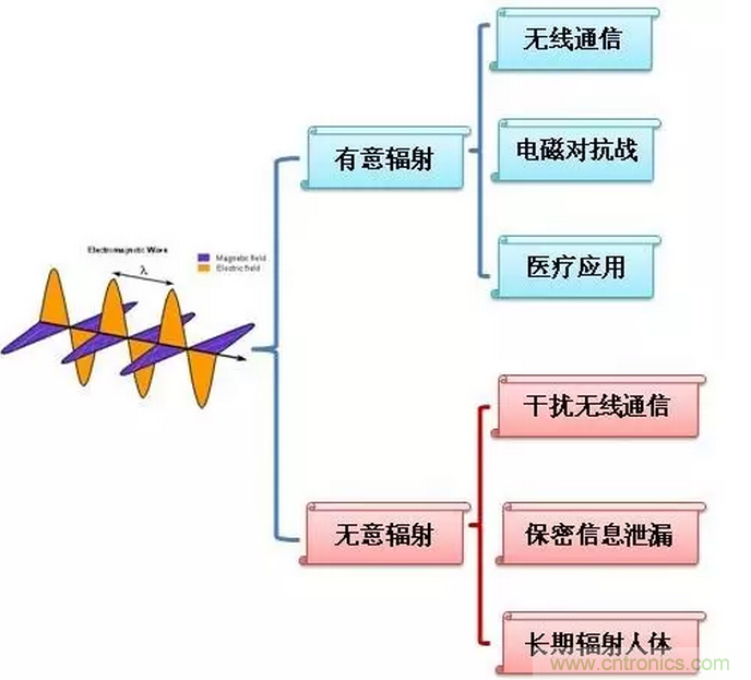 CISPR22 RE ClassB測(cè)試中RE輻射超標(biāo)十幾dB，怎么辦？