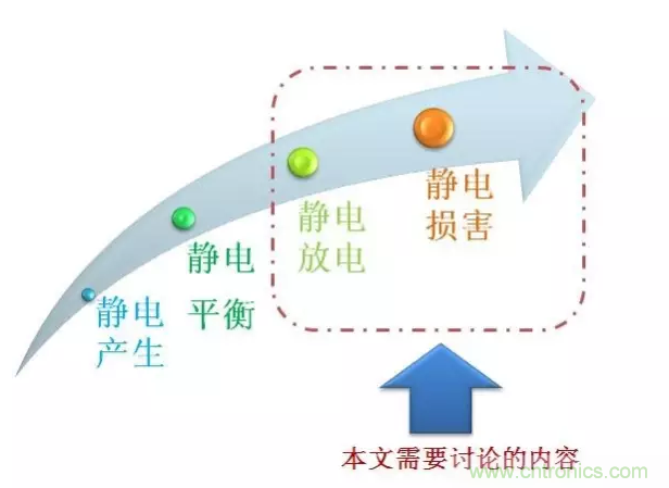 靜電防護直接動手，設計與整改相輔相成！