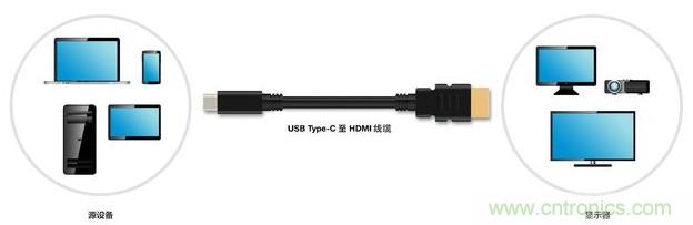 HDMI搭配USB Type-C，轉(zhuǎn)接配件廠商將受沖擊！