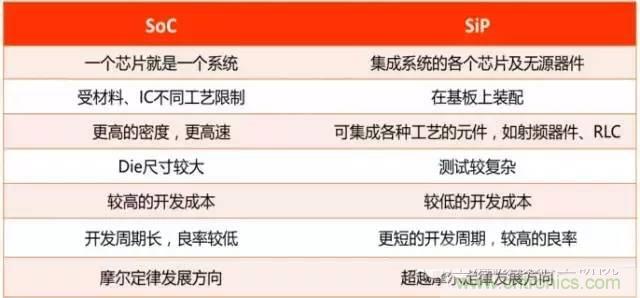 SiP封裝如何成為超越摩爾定律的重要途徑？