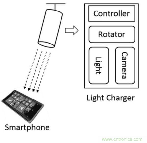“激光充電”能否打破無(wú)線充電這根雞肋！