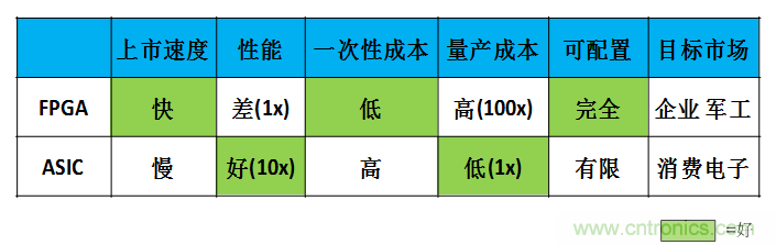 FPGA與ASIC，誰將引領(lǐng)移動端人工智能潮流？