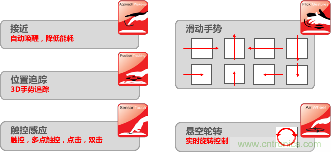 基于電場感應(yīng)原理的3D手勢識(shí)別技術(shù)，你會(huì)玩嗎？