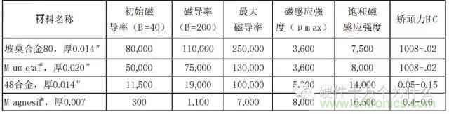 論靜電屏蔽、靜磁屏蔽和高頻電磁場屏蔽的異同