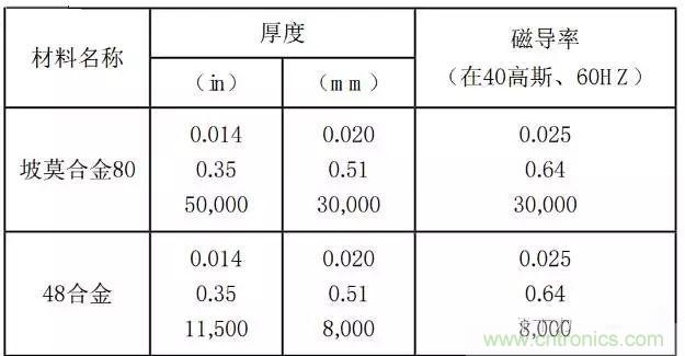 論靜電屏蔽、靜磁屏蔽和高頻電磁場屏蔽的異同
