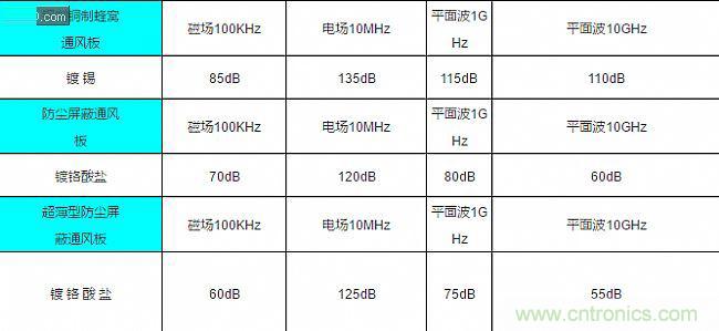 論靜電屏蔽、靜磁屏蔽和高頻電磁場屏蔽的異同
