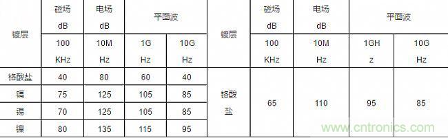 論靜電屏蔽、靜磁屏蔽和高頻電磁場屏蔽的異同