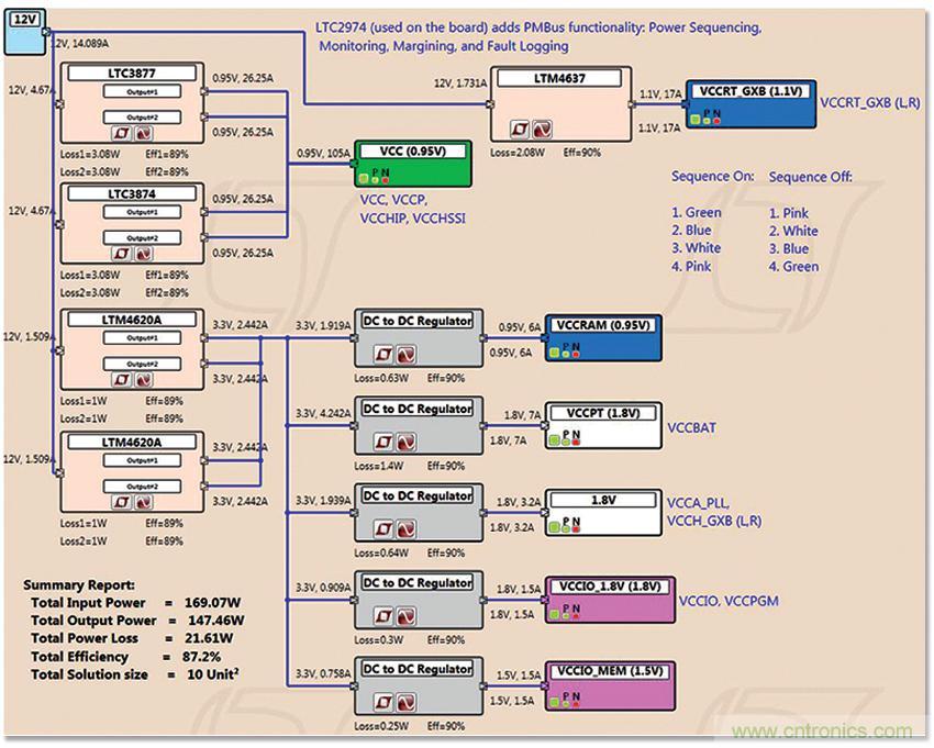 適用于 FPGA、GPU 和 ASIC 系統(tǒng)的電源管理