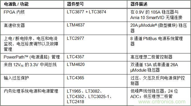 適用于 FPGA、GPU 和 ASIC 系統(tǒng)的電源管理