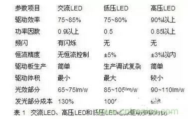交流LED、高壓LED和低壓LED電源驅(qū)動(dòng)參數(shù)對(duì)比