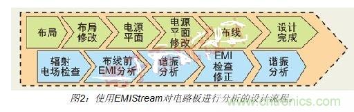 如何利用EMIStream來解決板級EMI問題？