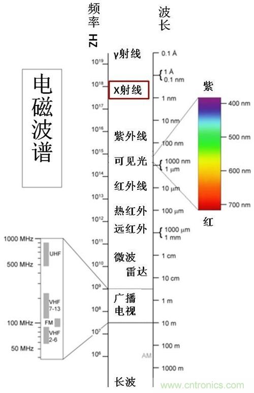 到底什么是電磁輻射？由WHO告訴你吧