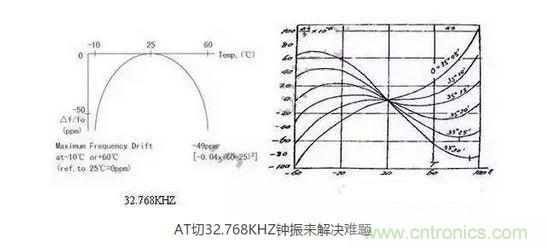 【導(dǎo)讀】目前在電子產(chǎn)品日新月異的今天，成本問題肯定是生產(chǎn)商考慮的重要因素，同樣對晶振的運(yùn)用也會考慮到成本因素，那有啥好的辦法來幫忙解決令人頭疼的晶振匹配和溫度漂移呢？  目前在電子產(chǎn)品日新月異的今天，成本問題肯定是生產(chǎn)商考慮的重要因素，同樣對晶振的運(yùn)用也會考慮到成本因素，因此工程師在設(shè)計電路時，因有源晶體振蕩器(俗稱鐘振)比普通無源諧振器價格高出5~10倍，從而更多地選擇使用無源的晶體運(yùn)用到電路中;只有在一些高端產(chǎn)品如工控類、高速通信類產(chǎn)品才比較青睞使用有源晶振，因此就產(chǎn)生了以上常見的問題。  　　究其原因，無源晶振的使用效果不僅取決于晶振本身的指標(biāo)，還與振蕩電路的設(shè)計匹配關(guān)聯(lián)性極大，也常常出現(xiàn)匹配不理想的狀況。有源晶振是直接將晶體與鐘振IC"捆 綁"封裝調(diào)試后，提供給用戶，避免了客戶端因晶體負(fù)載匹配不當(dāng)，造成電路頻率漂移的麻煩，下面來淺談有源晶振(鐘振)是如何做到避免以上不良的。  　　石英晶體俗稱水晶，成分為二氧化硅，具有"壓電效應(yīng)"和極高的品質(zhì)因數(shù)，被應(yīng)用于各種振蕩電路，其頻率穩(wěn)定度一般可以達(dá)到10-6~10-8數(shù)量級，甚至更高。然而其頻率精度受到石英晶體自身所固有的兩個特性影響：頻率牽引量(TS)和溫漂。頻率牽引量是描述石英晶體頻率精度隨著負(fù)載電容變化而變化的物理量，單位為PPM/PF.溫漂是描述晶體頻率精度隨著溫度的變化而變化的物理量，為石英晶體所固有的特性，其頻率溫度曲線與石英晶片的切型和切角有關(guān)。從用戶使用角度講，用戶沒法改變晶片的切角切型，卻很容易改變振蕩回流的負(fù)載，也正因此原因，客戶在使用晶體諧振器時，容易出現(xiàn)因負(fù)載不匹配造成的頻率漂移現(xiàn)象。  　　鐘振之所具有高精度和高穩(wěn)定度，原因在于鐘振內(nèi)部使用了專業(yè)振蕩IC,已經(jīng)在未對鐘振封裝前，通過對水晶片上的電極噴銀或者刻蝕等方式改變晶片厚度對晶體頻率進(jìn)行微調(diào)，從而使振蕩電路輸出想要的目標(biāo)頻率，避免了因負(fù)載不匹配造成的頻率漂移，提高了振蕩電路的精度。  　　上文提到石英晶體還有一個重要的特性--溫漂。所有的石英晶體材料做成的頻率器件，均有一定的溫漂。溫漂成為影響石英晶體諧振器及石英晶體振蕩器頻率精度的重要因素。溫補(bǔ)鐘振(TCXO)，恒溫鐘振(OCXO)，都是針對晶體的頻率溫度特性做相應(yīng)的補(bǔ)償，頻率精度TCXO小于±2.5ppm,OCXO小于±10ppb(1ppb=10-3ppm)，甚至更高。溫度補(bǔ)償，成為彌補(bǔ)石英晶體溫漂的重要手段。然而，市面上針對KHZ級別的溫補(bǔ)鐘振少之又少，其原因，我可以從晶體的切型方面分析。  　　石英晶片的切型大致可以分為AT切、BT切、CT切、DT切等，不同的切型，所對應(yīng)的頻率溫度曲線不一樣。下面兩幅圖的分別為音叉32.768KHZ晶體和AT切MHZ晶體的頻率溫度曲線。 1 　　音叉32.768KHZ晶體頻率溫度曲線為二次拋物線，隨著工作溫度偏離常溫25℃越遠(yuǎn)，溫漂也隨之變大，-10℃~60℃其溫漂達(dá)到將近50ppm,如按工業(yè)級-40℃~85℃計算，溫漂高達(dá)151ppm,難以適應(yīng)工業(yè)級工作溫度范圍的電子產(chǎn)品，對其進(jìn)行溫度補(bǔ)償也較為困難，因此，市面上針對32.768KHZ的TCXO很少，且價格極為昂貴。對于一般的消費(fèi)類電子行業(yè)，如需工業(yè)級-40℃~85℃，且溫度頻差控制在±30ppm以內(nèi)，使用普通音叉型32.768KHZ晶體，是無法滿足要求的。然而，如果能將晶片切型改為AT切的切型，那么工業(yè)級溫度頻差控制在±30ppm以內(nèi)將不成問題。下面來了解一下AT切 32.768KHZ鐘振是如何實(shí)現(xiàn)的。  　　AT切晶體頻率溫度曲線為三次曲線，呈躺著的"S"型曲線，隨著溫度的變化，溫漂呈"S"型軌跡變化，大致在-10℃和+60℃時，有兩個"拐點(diǎn)",即溫漂又會反方向拐回來。因此，只要控制好晶片的切角在一定的公差范圍內(nèi)，那么保證兩個拐點(diǎn)溫漂在-40℃~85℃時不超過±30ppm并不是一件難事。然而，AT切晶體只針對MHZ頻率的晶體，如何轉(zhuǎn)換成32.768KHZ頻率?鐘振32.768KHZ通過分頻方式，便可以實(shí)現(xiàn)。如采用AT切16.777216MHZ晶體，通過512分頻，那么就可以得到想要的32.768KHZ頻率。鐘振實(shí)現(xiàn)對頻率的分頻并不困難，都集成在振蕩IC內(nèi)部。因此，使用AT切MHZ 分頻實(shí)現(xiàn)的32.768KHZ鐘振，在頻率溫度特性上，有很大的改良，在沒有進(jìn)行溫度補(bǔ)償?shù)臅r候，-40℃~85℃條件下，溫度頻差保持在±30ppm甚至±20ppm都是可以實(shí)現(xiàn)的。  　　以上提到鐘振的高精度和高穩(wěn)定性，關(guān)鍵在于鐘振減少繁瑣的晶體負(fù)載匹配過程，且使用了專業(yè)的振蕩IC,提高了產(chǎn)品的穩(wěn)定性。32.768KHZ 鐘振，采用AT切MHZ晶片通過分頻方式，大大改良了產(chǎn)品的溫度頻差特性。然而，不得不指出，采用MHZ分頻做出的32.768KHZ在功耗上面會略比使用KHZ最為振蕩源的功耗會略大，一般工作輸入電流<0.5mA (3V)，靜態(tài)消耗電流<10uA,功耗從實(shí)際測試上看，還是比較小的。因此，對32.768KHZ頻率有特定的溫度頻差要求的產(chǎn)品，不妨可以考慮一下鐘振32.768KHZ。