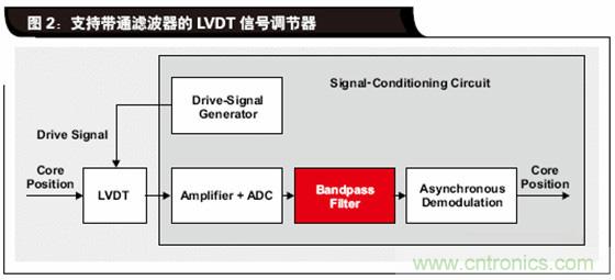 如何解決LVDT定位傳感器中非線性問題？