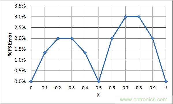 傳感器信號調(diào)節(jié)器如何解決感測元件輸出非線性化問題？