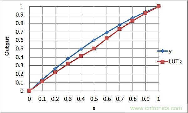 傳感器信號調(diào)節(jié)器如何解決感測元件輸出非線性化問題？