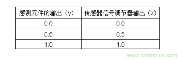 傳感器信號調(diào)節(jié)器如何解決感測元件輸出非線性化問題？