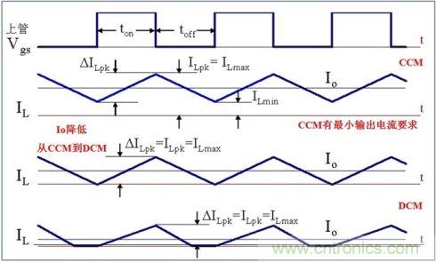 DCDC變換器輕載時(shí)三種工作模式是什么？