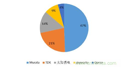 2017年中國射頻器件行業(yè)發(fā)展趨勢如何？