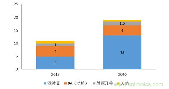2017年中國射頻器件行業(yè)發(fā)展趨勢如何？