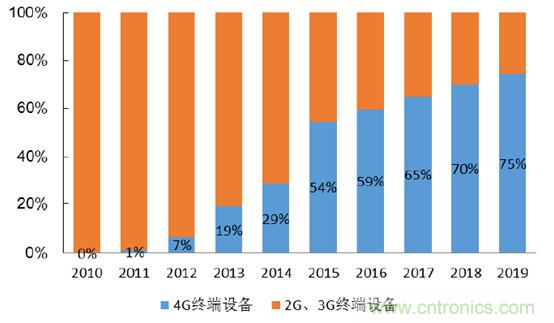2017年中國射頻器件行業(yè)發(fā)展趨勢如何？