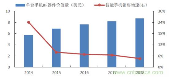 2017年中國射頻器件行業(yè)發(fā)展趨勢如何？