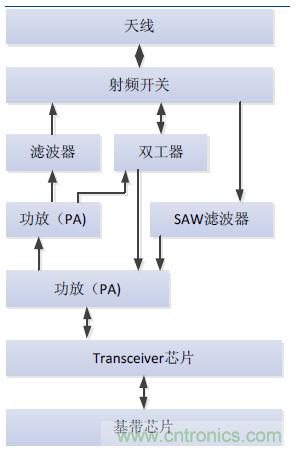 2017年中國射頻器件行業(yè)發(fā)展趨勢如何？