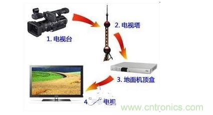 四、如何實現(xiàn)模擬和數(shù)字電路的功能