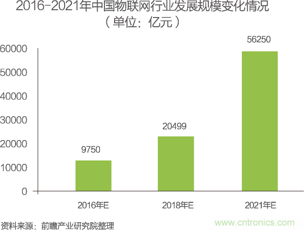 中國物聯(lián)網行業(yè)細分市場分析 智能家居將迎來快速增長