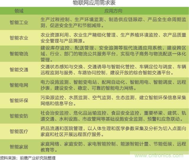 中國物聯(lián)網行業(yè)細分市場分析 智能家居將迎來快速增長