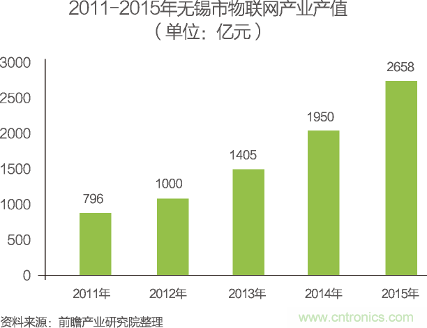 中國物聯(lián)網行業(yè)細分市場分析 智能家居將迎來快速增長