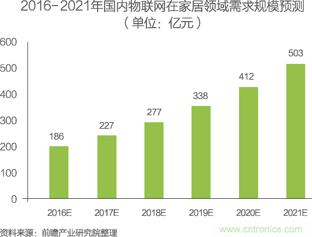中國物聯(lián)網行業(yè)細分市場分析 智能家居將迎來快速增長