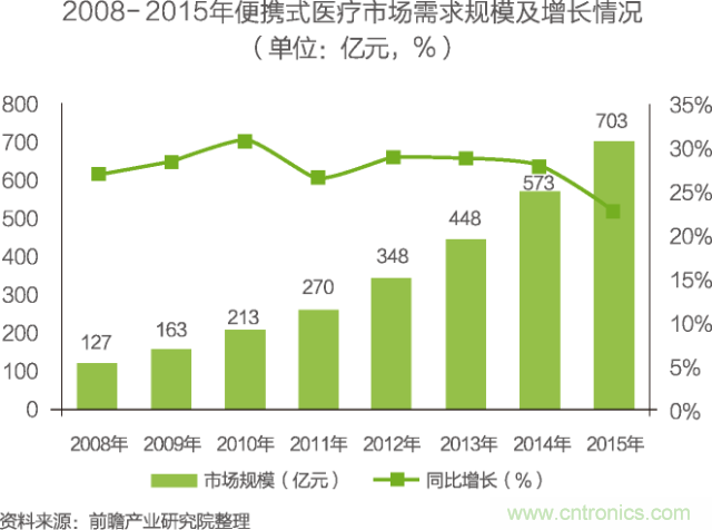 中國物聯(lián)網行業(yè)細分市場分析 智能家居將迎來快速增長